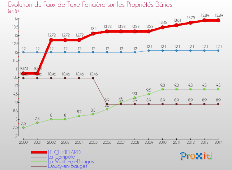 Evolution du taux de la taxe foncière sur le bati pour LE CHâTELARD et les communes proches de 2000 à 2014 Comparaison des taux de taxe foncière sur le bati pour LE CHâTELARD et les communes voisines de 2000 à 2014