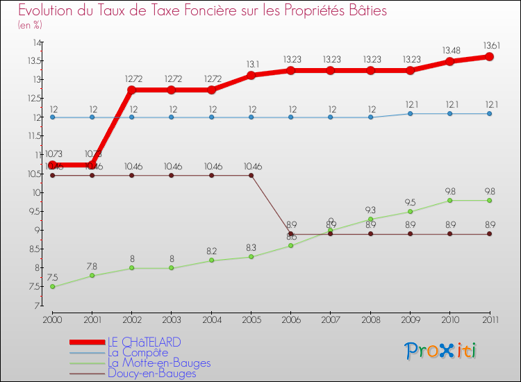 Evolution du taux de la taxe foncière sur le bati pour LE CHâTELARD et les communes proches Comparaison des taux de taxe foncière sur le bati pour LE CHâTELARD et les communes voisines