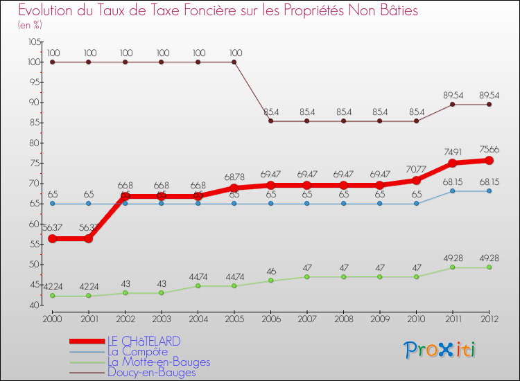 Evolution du taux de la taxe foncière sur les immeubles et terrains non batis pour LE CHâTELARD et les communes proches de 2000 à 2012 Comparaison des taux de la taxe foncière sur les immeubles et terrains non batis pour LE CHâTELARD et les communes voisines de 2000 à 2012