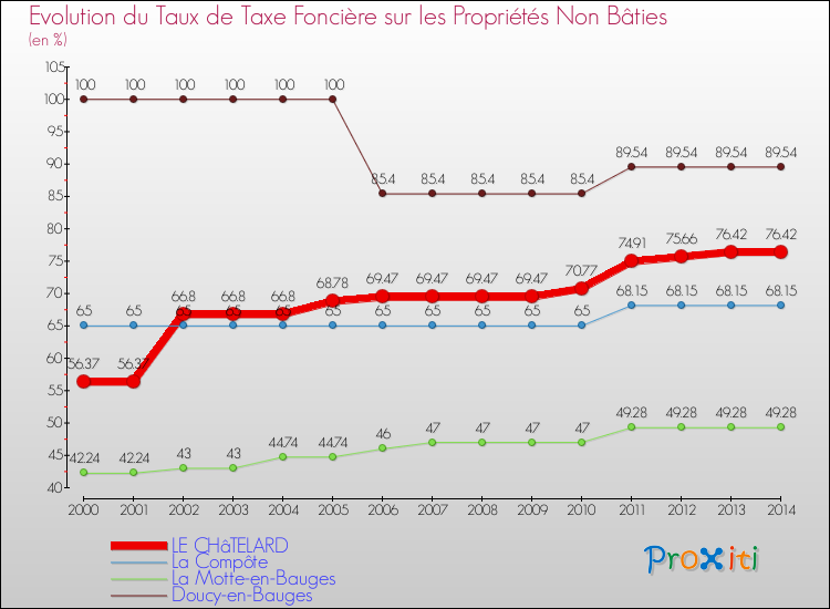 Evolution du taux de la taxe foncière sur les immeubles et terrains non batis pour LE CHâTELARD et les communes proches de 2000 à 2014 Comparaison des taux de la taxe foncière sur les immeubles et terrains non batis pour LE CHâTELARD et les communes voisines de 2000 à 2014
