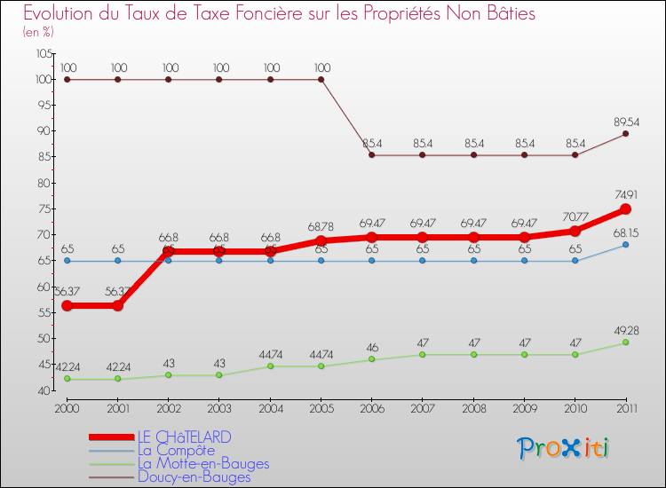 Evolution du taux de la taxe foncière sur les immeubles et terrains non batis pour LE CHâTELARD et les communes proches Comparaison des taux de la taxe foncière sur les immeubles et terrains non batis pour LE CHâTELARD et les communes voisines