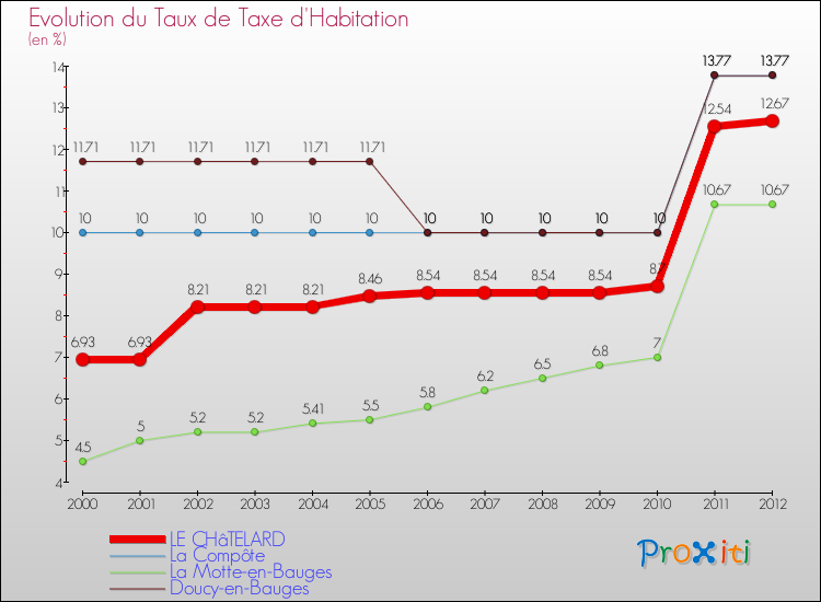 Evolution du taux de la taxe d'habitation pour LE CHâTELARD et les communes proches Comparaison des taux de la taxe d'habitation pour LE CHâTELARD et les communes voisines