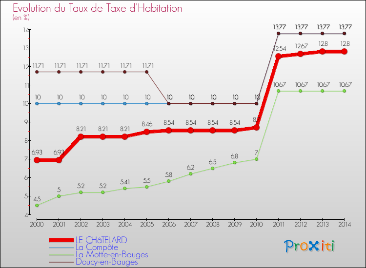 Evolution du taux de la taxe d'habitation pour LE CHâTELARD et les communes proches de 2000 à 2014 Comparaison des taux de la taxe d'habitation pour LE CHâTELARD et les communes voisines de 2000 à 2014