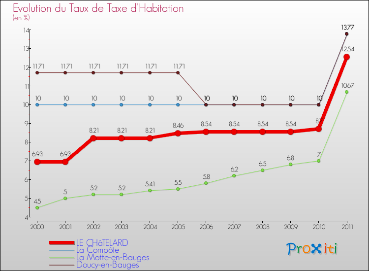 Evolution du taux de la taxe d'habitation pour LE CHâTELARD et les communes proches Comparaison des taux de la taxe d'habitation pour LE CHâTELARD et les communes voisines