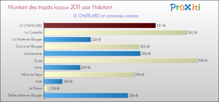 Montant des impôts locaux par Habitant pour LE CHâTELARD et les communes proches Comparaison des impôts locaux par habitant pour LE CHâTELARD et les communes voisines