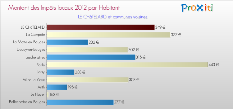 Montant des impôts locaux par Habitant pour LE CHâTELARD et les communes proches Comparaison des impôts locaux par habitant pour LE CHâTELARD et les communes voisines