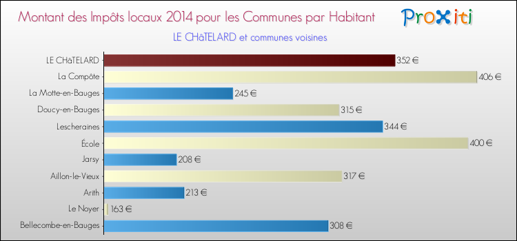 Montant des impôts locaux par Habitant pour LE CHâTELARD et les communes proches en 2014 Comparaison des impôts locaux par habitant pour LE CHâTELARD et les communes voisines en 2014