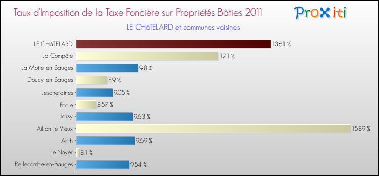 Taux d'imposition de la taxe foncière sur le bati 2011 pour LE CHâTELARD et les communes proches Comparaison des taux d'imposition de la taxe foncière sur le bati 2011 pour LE CHâTELARD et les communes voisines
