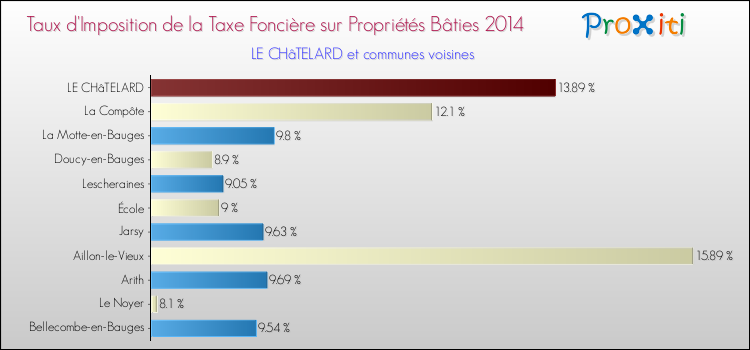 Taux d'imposition de la taxe foncière sur le bati 2014 pour LE CHâTELARD et les communes proches Comparaison des taux d'imposition de la taxe foncière sur le bati 2014 pour LE CHâTELARD et les communes voisines