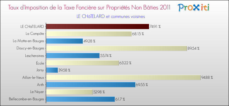Taux d'imposition de la taxe foncière sur les immeubles et terrains non batis 2011 pour LE CHâTELARD et les communes proches Comparaison des taux d'imposition de la taxe foncière sur les immeubles et terrains non batis 2011 pour LE CHâTELARD et les communes voisines