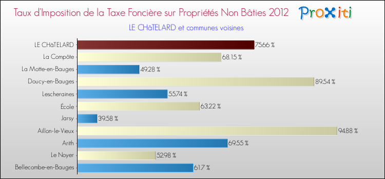 Taux d'imposition de la taxe foncière sur les immeubles et terrains non batis 2012 pour LE CHâTELARD et les communes proches Comparaison des taux d'imposition de la taxe foncière sur les immeubles et terrains non batis 2012 pour LE CHâTELARD et les communes voisines