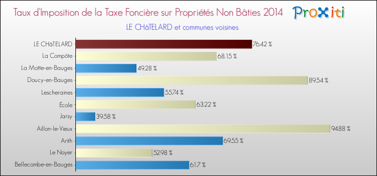 Taux d'imposition de la taxe foncière sur les immeubles et terrains non batis 2014 pour LE CHâTELARD et les communes proches Comparaison des taux d'imposition de la taxe foncière sur les immeubles et terrains non batis 2014 pour LE CHâTELARD et les communes voisines