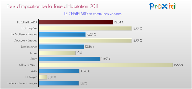 Taux d'imposition de la taxe d'habitation 2011 pour LE CHâTELARD et les communes proches Comparaison des taux d'imposition de la taxe d'habitation 2011 pour LE CHâTELARD et les communes voisines