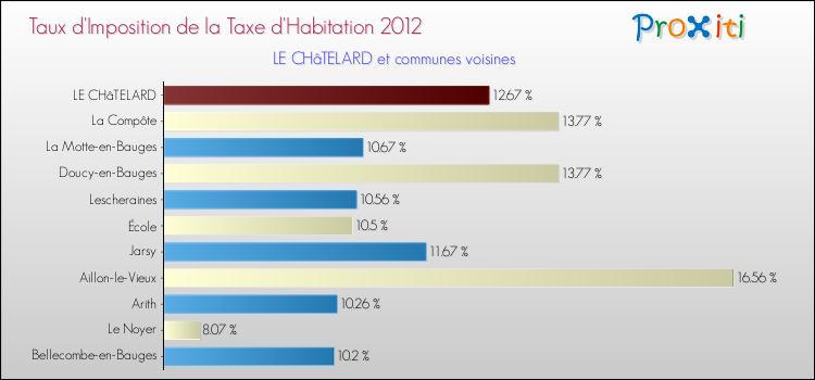 Taux d'imposition de la taxe d'habitation 2012 pour LE CHâTELARD et les communes proches Comparaison des taux d'imposition de la taxe d'habitation 2012 pour LE CHâTELARD et les communes voisines