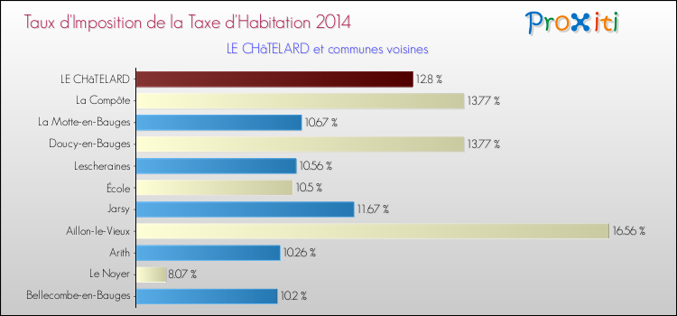 Taux d'imposition de la taxe d'habitation 2014 pour LE CHâTELARD et les communes proches Comparaison des taux d'imposition de la taxe d'habitation 2014 pour LE CHâTELARD et les communes voisines