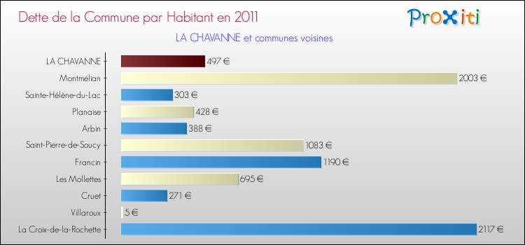 Dette par habitant de la commune en 2011 pour LA CHAVANNE et les communes proches Comparaison de la dette par habitant de la commune en 2011 pour LA CHAVANNE et les communes voisines