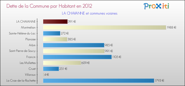 Dette par habitant de la commune en 2012 pour LA CHAVANNE et les communes proches Comparaison de la dette par habitant de la commune en 2012 pour LA CHAVANNE et les communes voisines