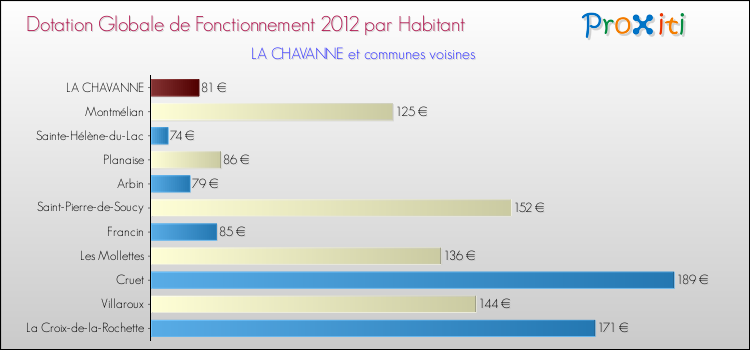 Montant des dotations globales de fonctionnement DGF par Habitant pour LA CHAVANNE et les communes proches Comparaison des des dotations globales de fonctionnement DGF par habitant pour LA CHAVANNE et les communes voisines