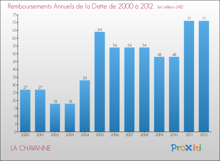 Evolution de l'annuité de la dette pour la commune de LA CHAVANNE de 2000 à 2012 Annuités de la dette pour LA CHAVANNE de 2000 à 2012