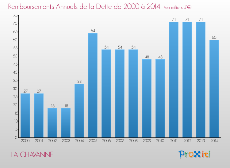Evolution de l'annuité de la dette pour la commune de LA CHAVANNE de 2000 à 2014 Annuités de la dette pour LA CHAVANNE de 2000 à 2014
