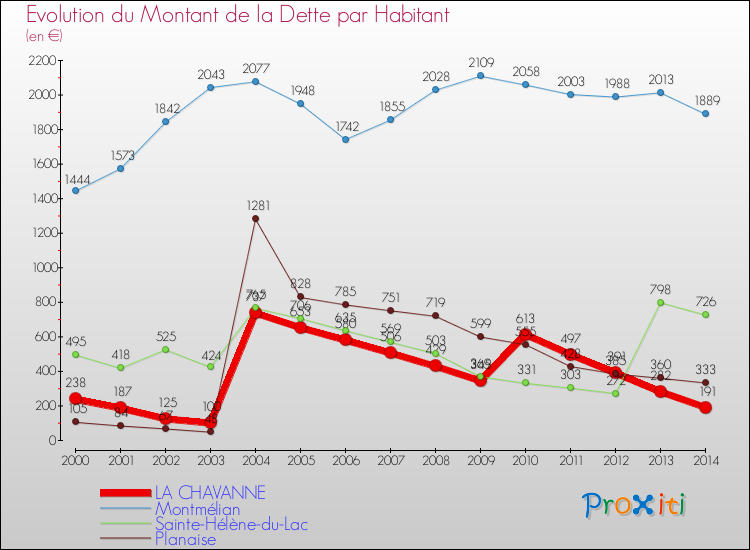 Evolution de la dette par habitant pour la commune de LA CHAVANNE et les communes proches de 2000 à 2014 Comparaison de la dette par habitant pour LA CHAVANNE et les communes voisines de 2000 à 2014