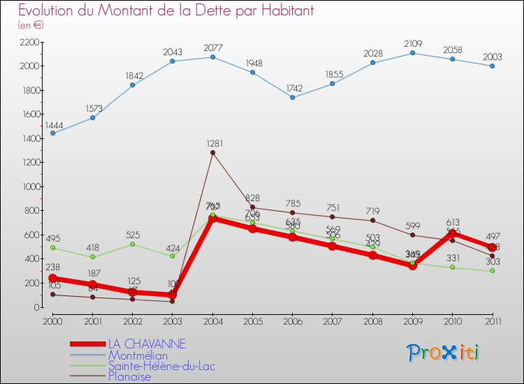 Evolution de la dette par habitant pour la commune de LA CHAVANNE et les communes proches Comparaison de la dette par habitant pour LA CHAVANNE et les communes voisines