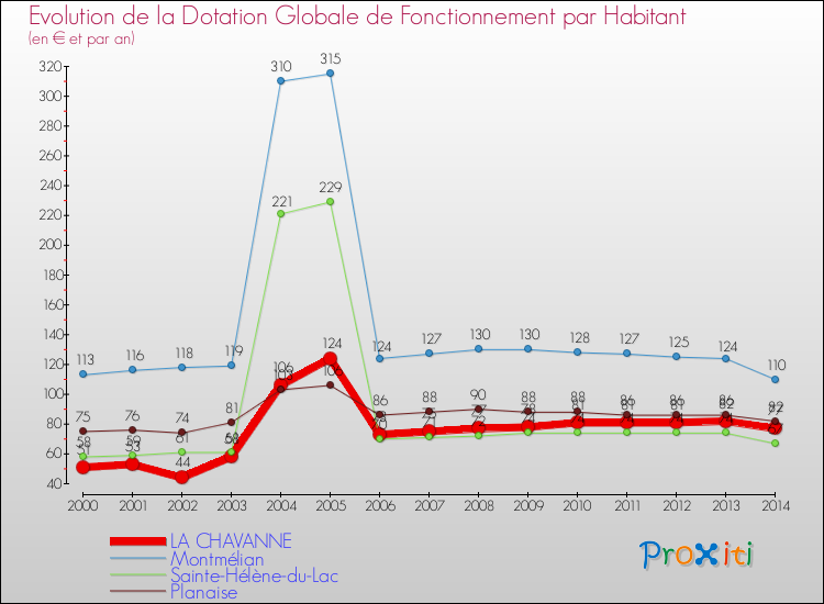 Evolution et montant de la dotation globale de fonctionnement par Habitant pour LA CHAVANNE et les communes proches de 2000 à 2014. Comparaison des dotations globales de fonctionnement par habitant pour LA CHAVANNE et les communes voisines de 2000 à 2014.