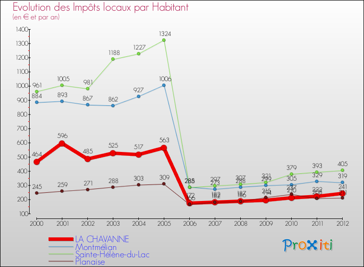 Evolution et montant des impôts locaux par Habitant pour LA CHAVANNE et les communes proches Comparaison des impôts locaux par habitant pour LA CHAVANNE et les communes voisines