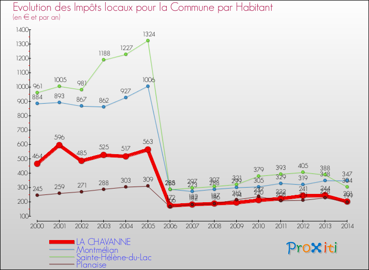 Evolution et montant des impôts locaux par Habitant pour LA CHAVANNE et les communes proches de 2000 à 2014 Comparaison des impôts locaux par habitant pour LA CHAVANNE et les communes voisines de 2000 à 2014