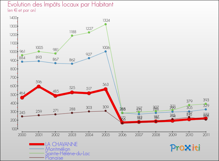 Evolution et montant des impôts locaux par Habitant pour LA CHAVANNE et les communes proches Comparaison des impôts locaux par habitant pour LA CHAVANNE et les communes voisines