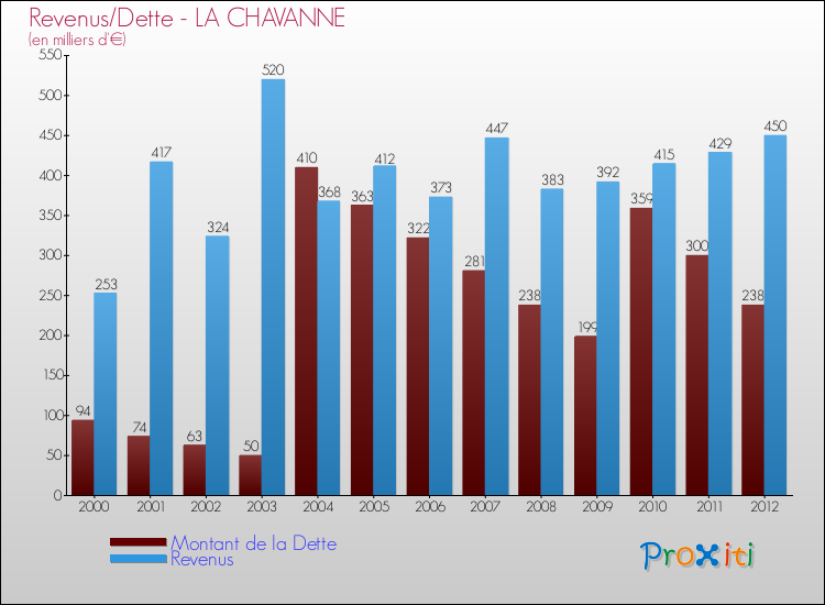 Evolution comparée de la dette et des revenus pour la commune de LA CHAVANNE de 2000 à 2012 Comparaison de la dette et des revenus pour LA CHAVANNE de 2000 à 2012