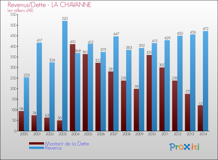 Evolution comparée de la dette et des revenus pour la commune de LA CHAVANNE de 2000 à 2014 Comparaison de la dette et des revenus pour LA CHAVANNE de 2000 à 2014