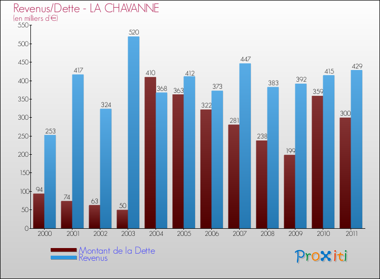Evolution comparée de la dette et des revenus pour la commune de LA CHAVANNE de 2000 à 2011 Comparaison de la dette et des revenus pour LA CHAVANNE de 2000 à 2011