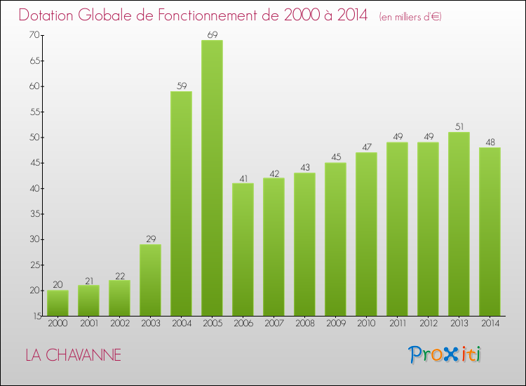 Evolution du montant de la Dotation Globale de Fonctionnement pour la commune de LA CHAVANNE de 2000 à 2014 Evolution du montant de la Dotation Globale de Fonctionnement pour LA CHAVANNE de 2000 à 2014