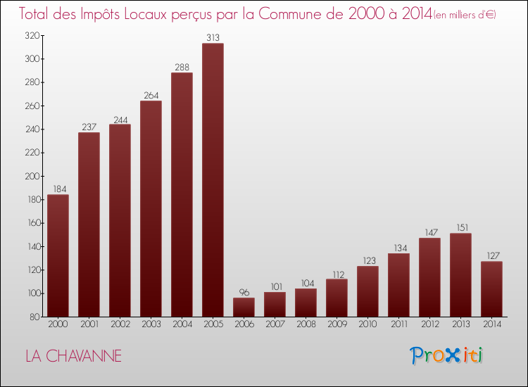 Evolution des Impôts Locaux pour la commune de LA CHAVANNE de 2000 à 2014 Evolution des Impôts Locaux pour LA CHAVANNE de 2000 à 2014