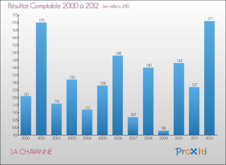 Evolution du résultat comptable pour la commune de LA CHAVANNE de 2000 à 2012 Evolution du résultat comptable pour LA CHAVANNE de 2000 à 2012