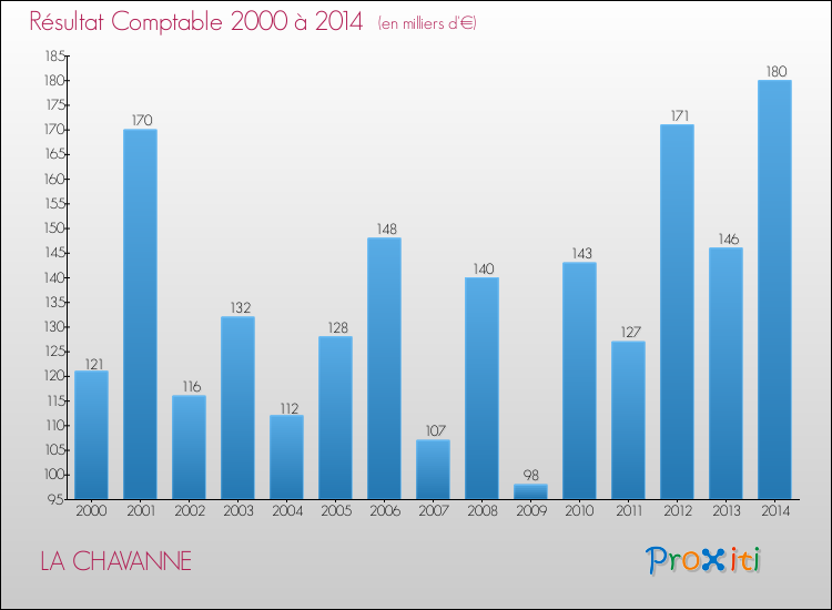 Evolution du résultat comptable pour la commune de LA CHAVANNE de 2000 à 2014 Evolution du résultat comptable pour LA CHAVANNE de 2000 à 2014