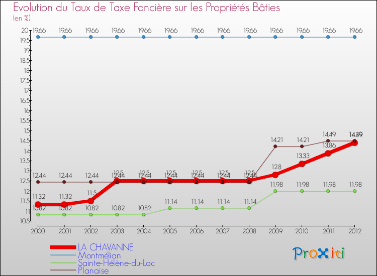 Evolution du taux de la taxe foncière sur le bati pour LA CHAVANNE et les communes proches de 2000 à 2012 Comparaison des taux de taxe foncière sur le bati pour LA CHAVANNE et les communes voisines de 2000 à 2012