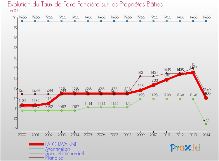 Evolution du taux de la taxe foncière sur le bati pour LA CHAVANNE et les communes proches de 2000 à 2014 Comparaison des taux de taxe foncière sur le bati pour LA CHAVANNE et les communes voisines de 2000 à 2014