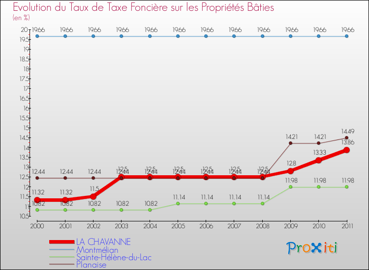 Evolution du taux de la taxe foncière sur le bati pour LA CHAVANNE et les communes proches Comparaison des taux de taxe foncière sur le bati pour LA CHAVANNE et les communes voisines