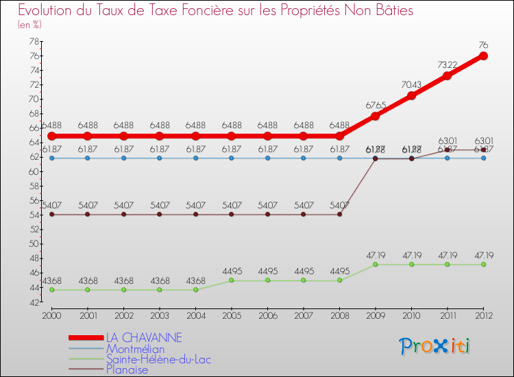 Evolution du taux de la taxe foncière sur les immeubles et terrains non batis pour LA CHAVANNE et les communes proches de 2000 à 2012 Comparaison des taux de la taxe foncière sur les immeubles et terrains non batis pour LA CHAVANNE et les communes voisines de 2000 à 2012