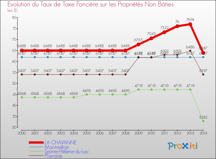 Evolution du taux de la taxe foncière sur les immeubles et terrains non batis pour LA CHAVANNE et les communes proches de 2000 à 2014 Comparaison des taux de la taxe foncière sur les immeubles et terrains non batis pour LA CHAVANNE et les communes voisines de 2000 à 2014
