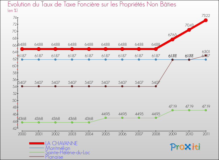 Evolution du taux de la taxe foncière sur les immeubles et terrains non batis pour LA CHAVANNE et les communes proches Comparaison des taux de la taxe foncière sur les immeubles et terrains non batis pour LA CHAVANNE et les communes voisines