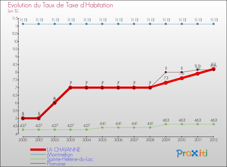 Evolution du taux de la taxe d'habitation pour LA CHAVANNE et les communes proches Comparaison des taux de la taxe d'habitation pour LA CHAVANNE et les communes voisines