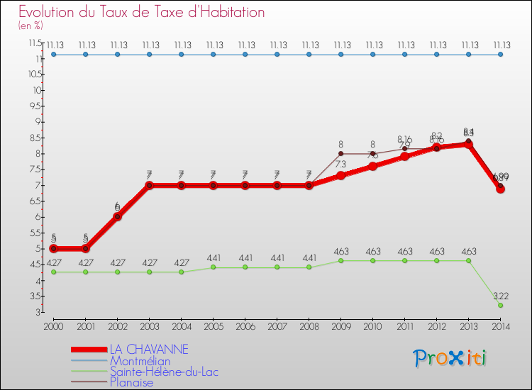 Evolution du taux de la taxe d'habitation pour LA CHAVANNE et les communes proches de 2000 à 2014 Comparaison des taux de la taxe d'habitation pour LA CHAVANNE et les communes voisines de 2000 à 2014
