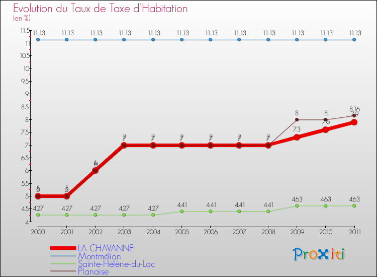 Evolution du taux de la taxe d'habitation pour LA CHAVANNE et les communes proches Comparaison des taux de la taxe d'habitation pour LA CHAVANNE et les communes voisines