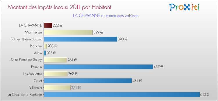 Montant des impôts locaux par Habitant pour LA CHAVANNE et les communes proches Comparaison des impôts locaux par habitant pour LA CHAVANNE et les communes voisines