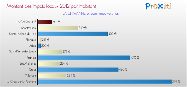 Montant des impôts locaux par Habitant pour LA CHAVANNE et les communes proches Comparaison des impôts locaux par habitant pour LA CHAVANNE et les communes voisines