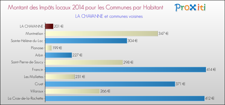 Montant des impôts locaux par Habitant pour LA CHAVANNE et les communes proches en 2014 Comparaison des impôts locaux par habitant pour LA CHAVANNE et les communes voisines en 2014