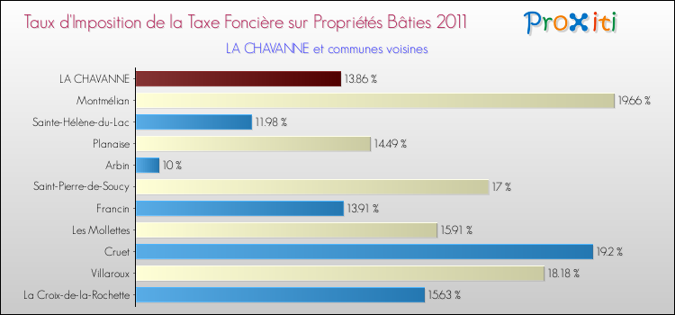 Taux d'imposition de la taxe foncière sur le bati 2011 pour LA CHAVANNE et les communes proches Comparaison des taux d'imposition de la taxe foncière sur le bati 2011 pour LA CHAVANNE et les communes voisines